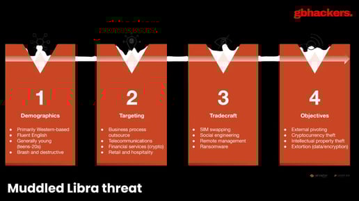 Muddled Libra threat